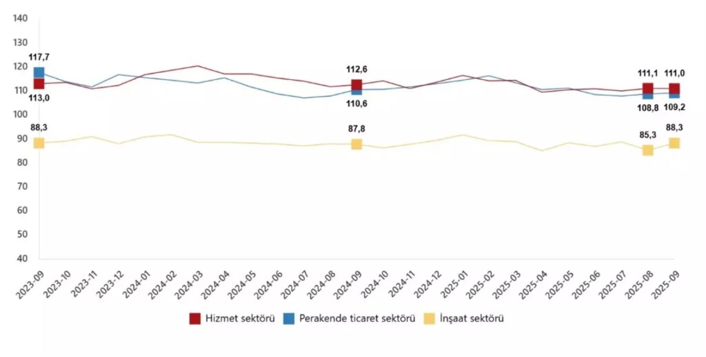 Eylülde Güven Endeksi: İnşaat ve Perakende Artışta