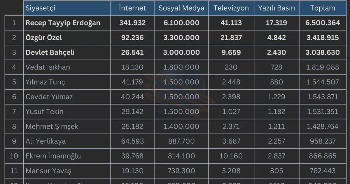 eylul 2025te en cok konusulan siyasetciler kimler oldu wKFa1TAk